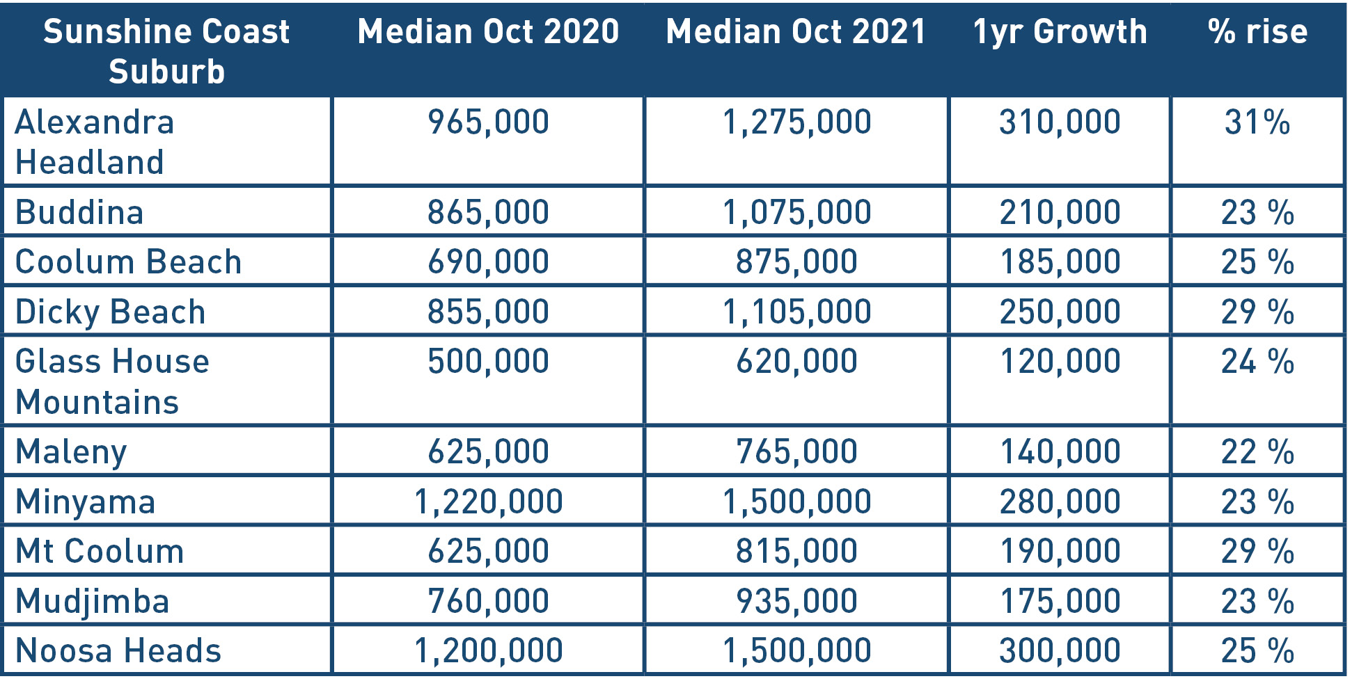 Sunshine coast data